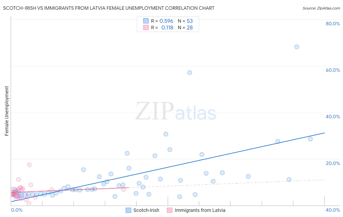 Scotch-Irish vs Immigrants from Latvia Female Unemployment