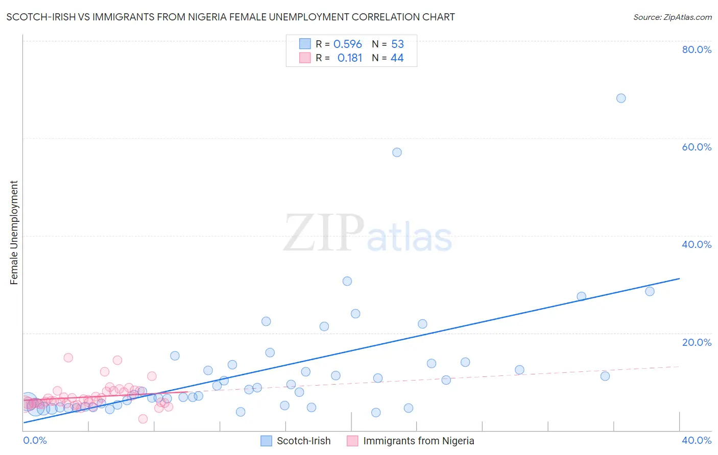 Scotch-Irish vs Immigrants from Nigeria Female Unemployment