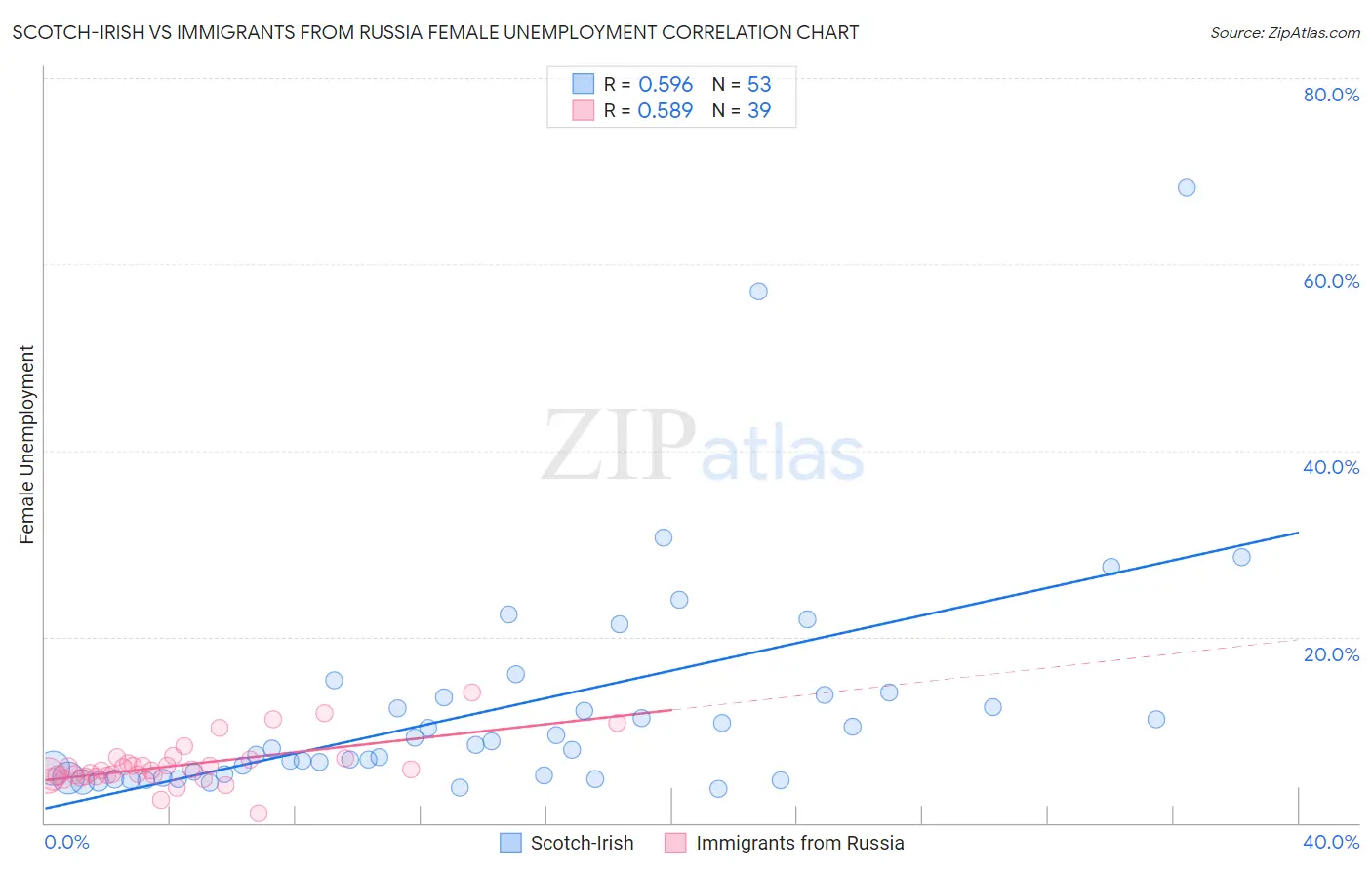 Scotch-Irish vs Immigrants from Russia Female Unemployment
