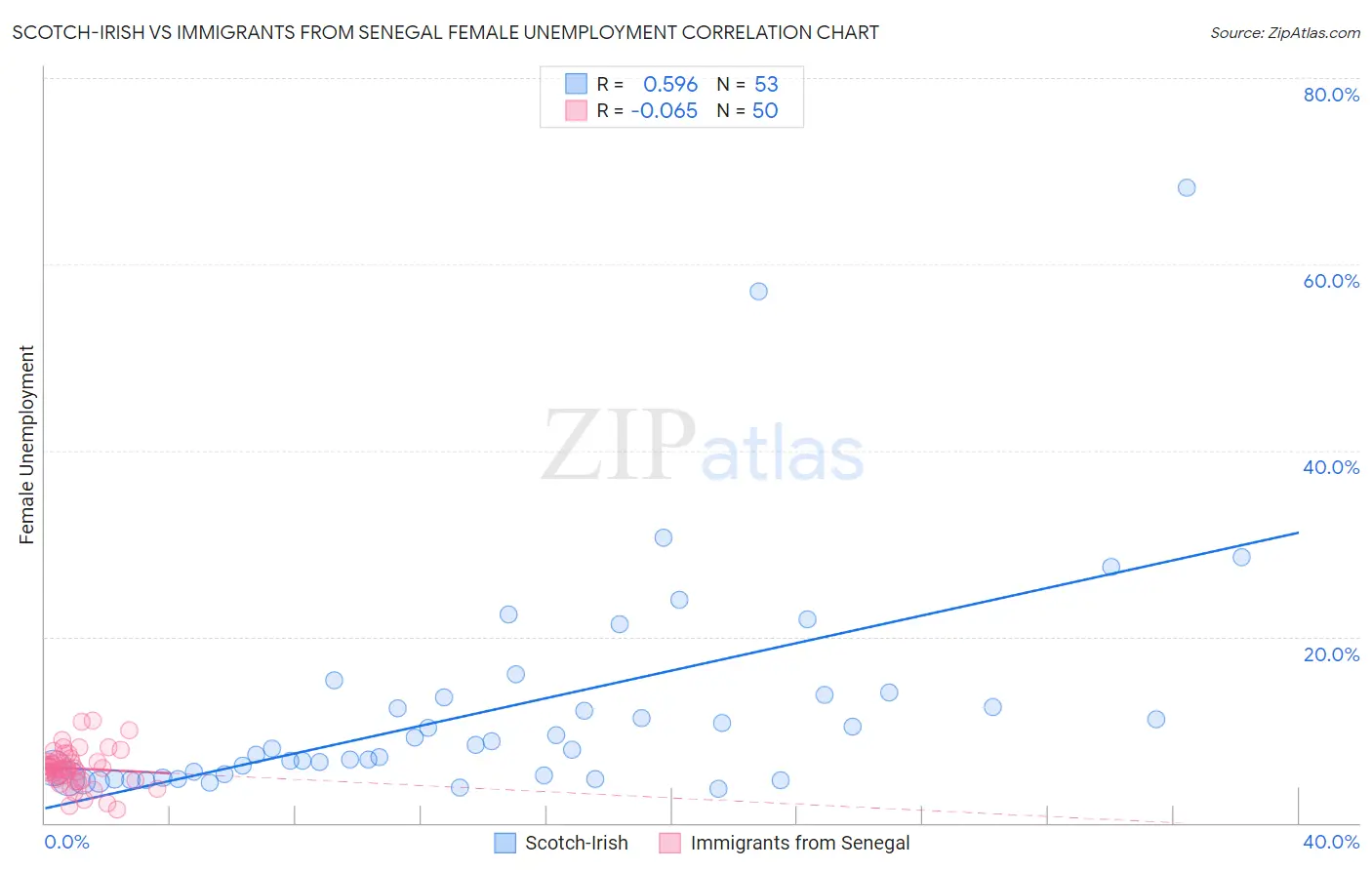 Scotch-Irish vs Immigrants from Senegal Female Unemployment