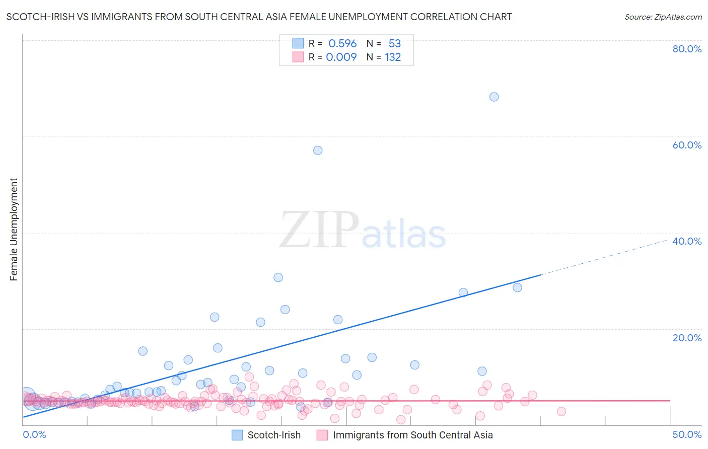 Scotch-Irish vs Immigrants from South Central Asia Female Unemployment