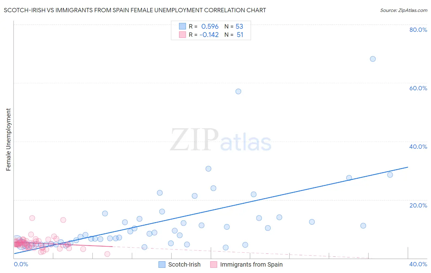 Scotch-Irish vs Immigrants from Spain Female Unemployment
