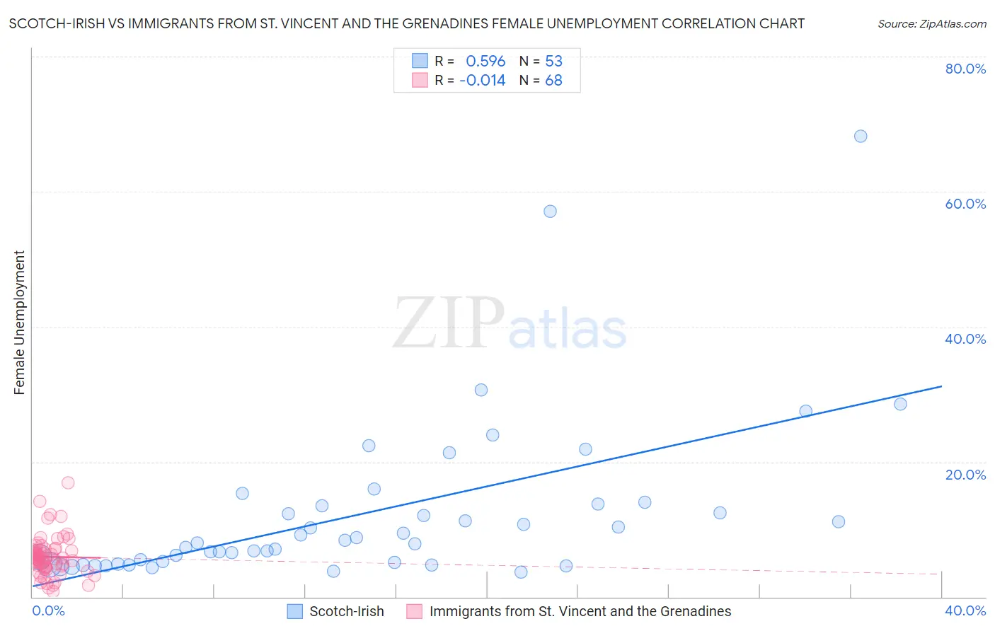 Scotch-Irish vs Immigrants from St. Vincent and the Grenadines Female Unemployment