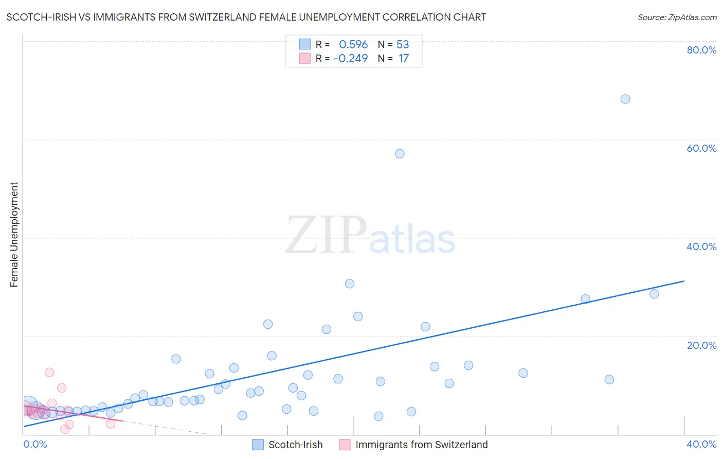 Scotch-Irish vs Immigrants from Switzerland Female Unemployment