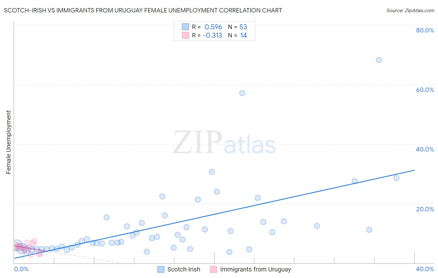 Scotch-Irish vs Immigrants from Uruguay Female Unemployment