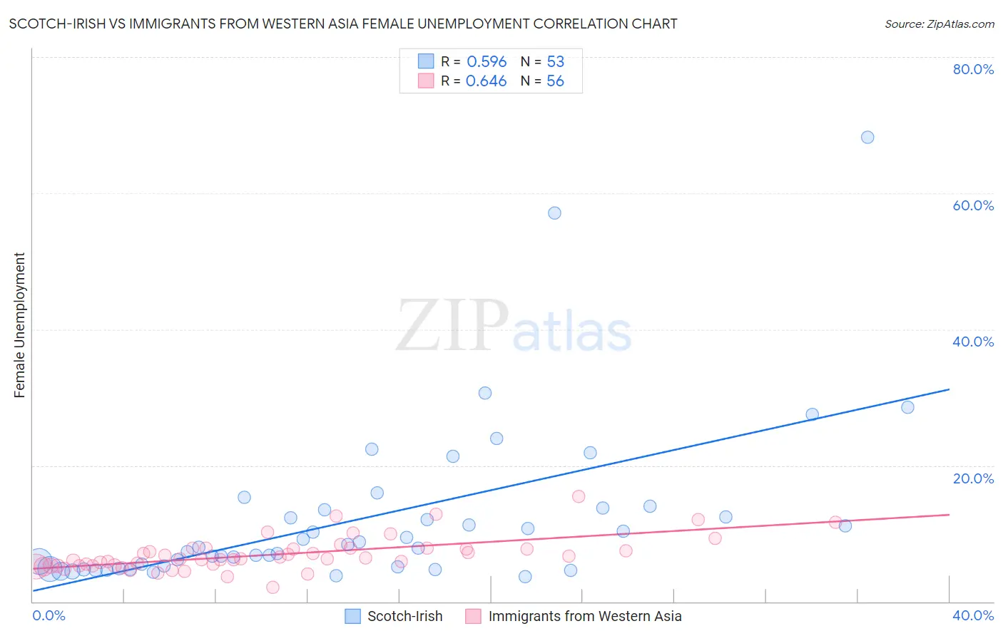 Scotch-Irish vs Immigrants from Western Asia Female Unemployment