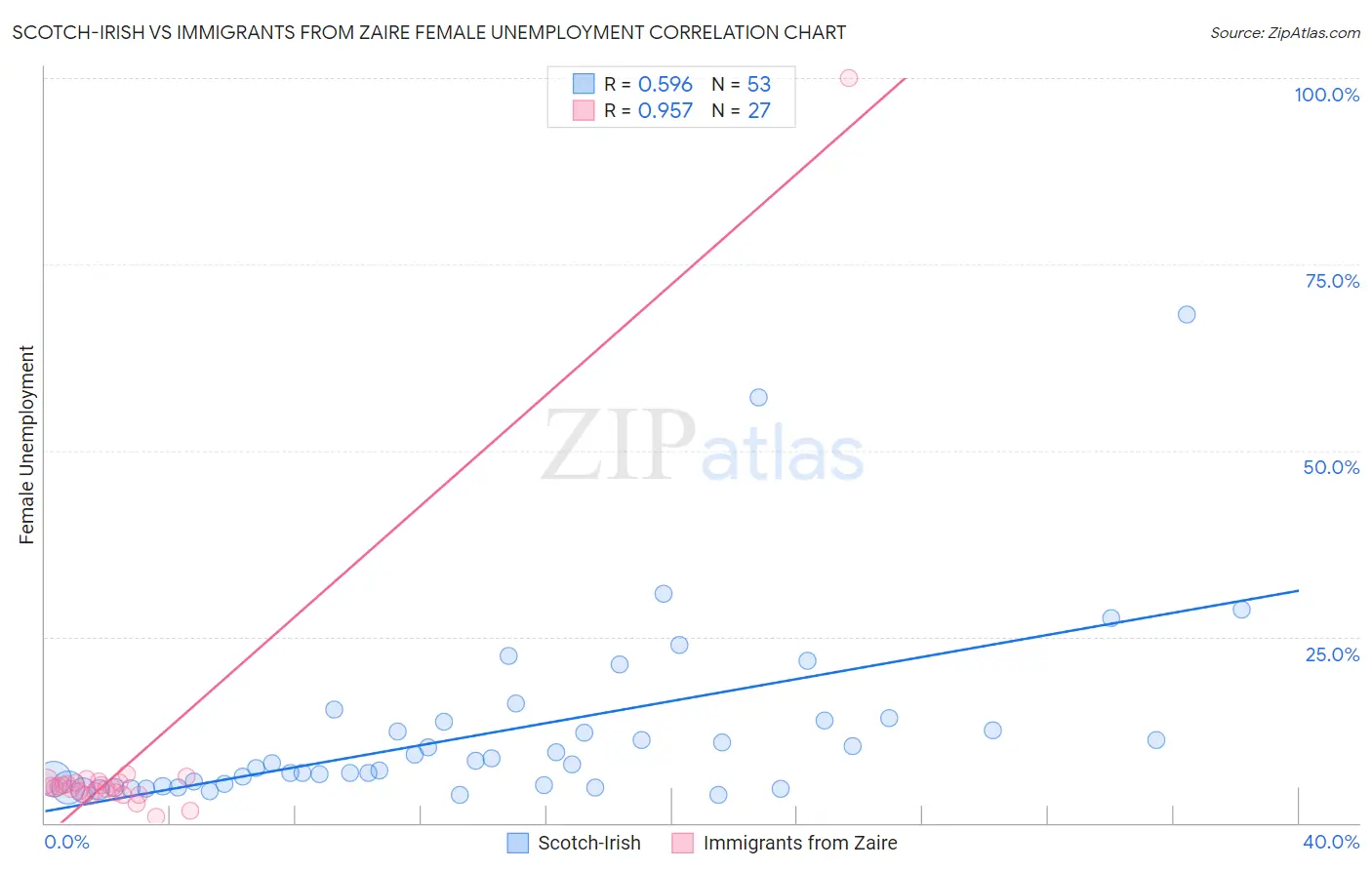 Scotch-Irish vs Immigrants from Zaire Female Unemployment