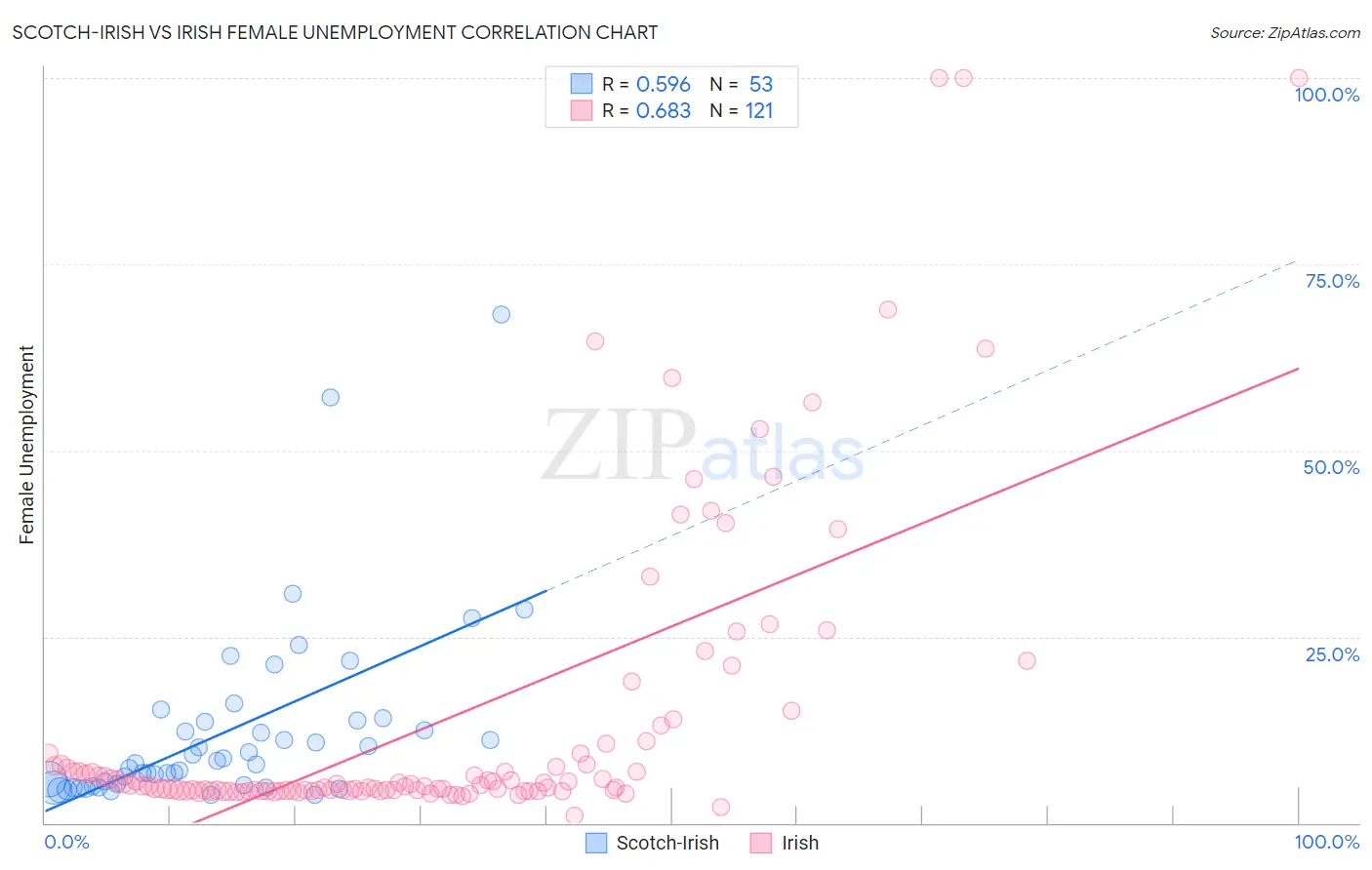 Scotch-Irish vs Irish Female Unemployment