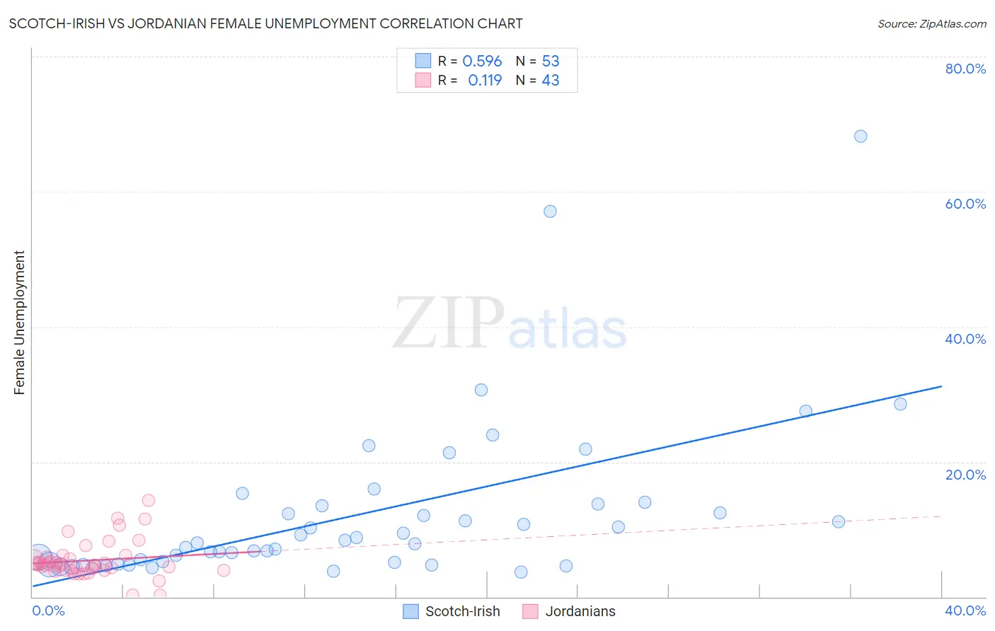 Scotch-Irish vs Jordanian Female Unemployment
