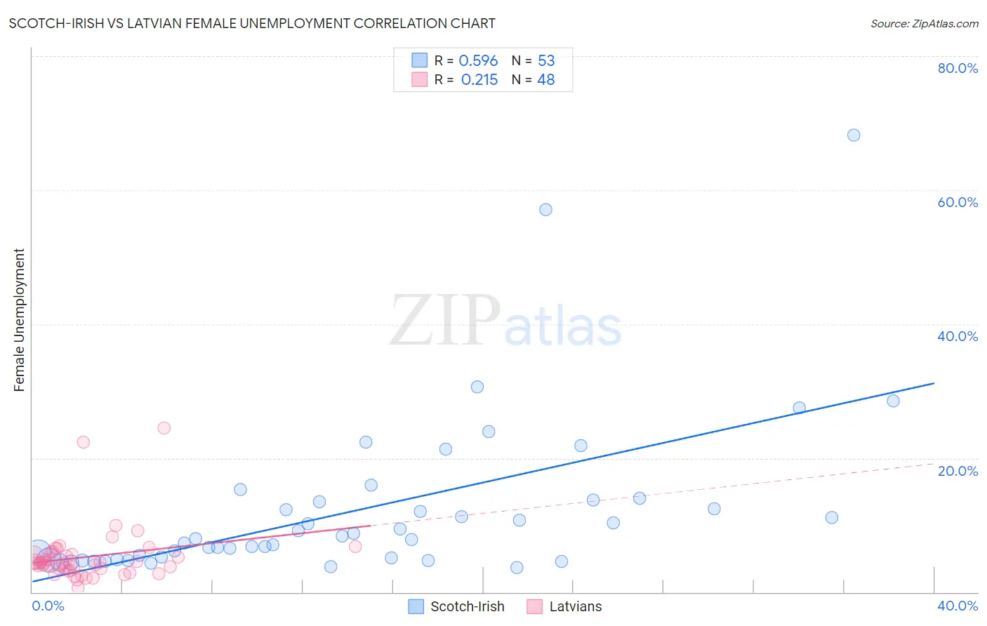 Scotch-Irish vs Latvian Female Unemployment