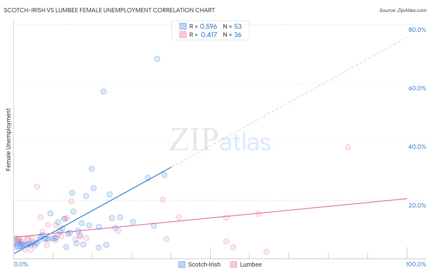 Scotch-Irish vs Lumbee Female Unemployment