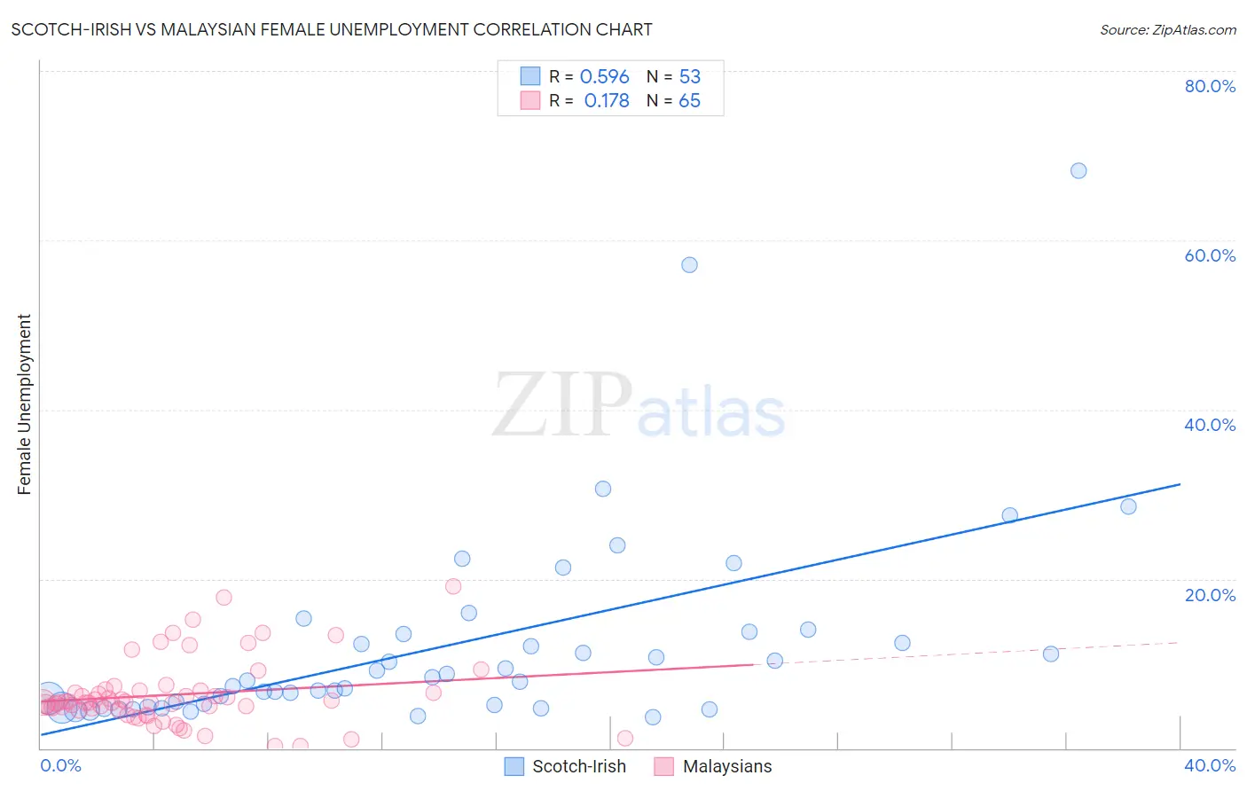 Scotch-Irish vs Malaysian Female Unemployment
