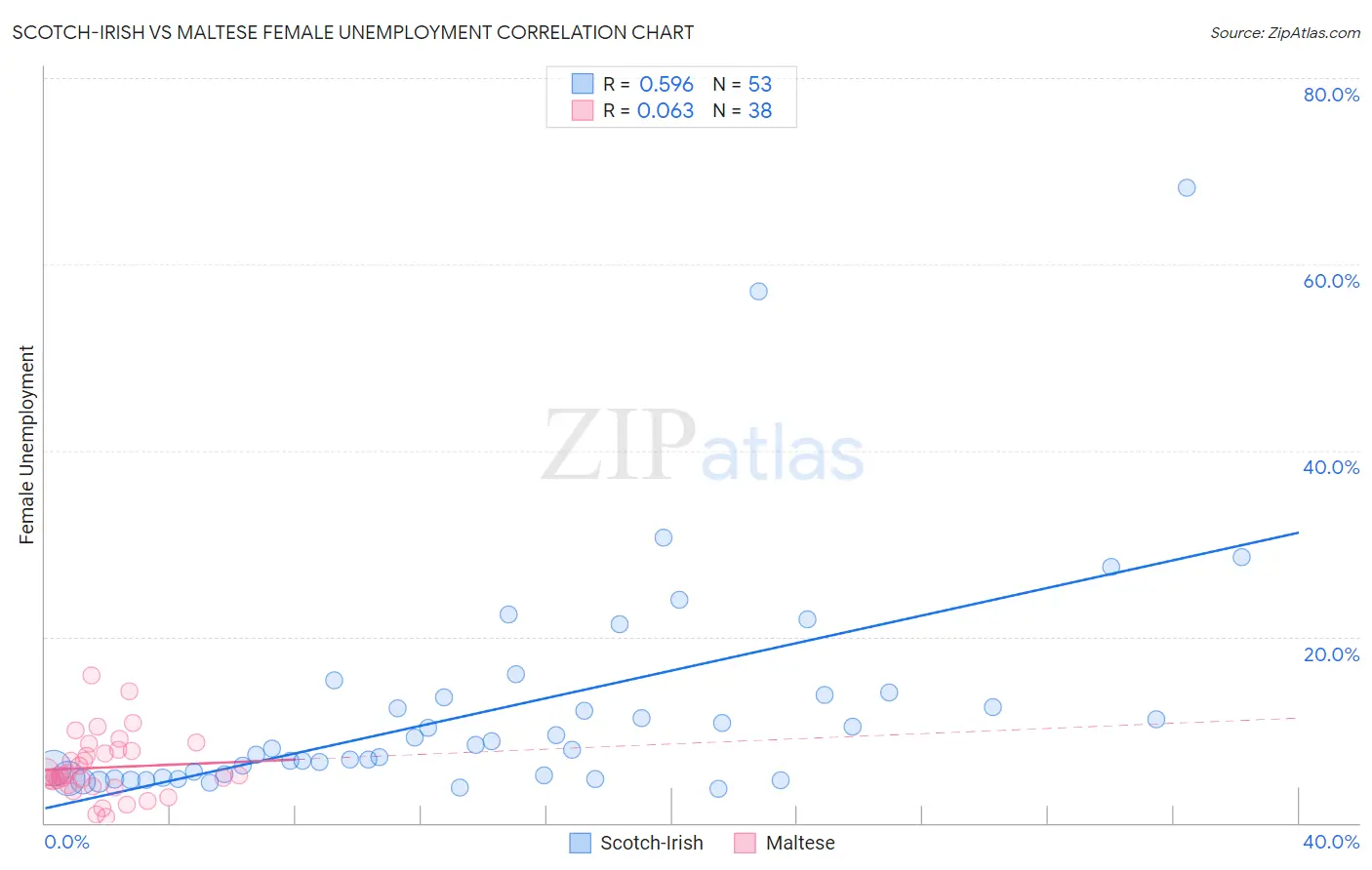 Scotch-Irish vs Maltese Female Unemployment