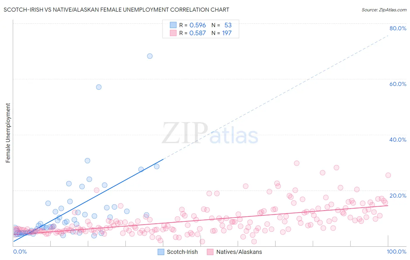 Scotch-Irish vs Native/Alaskan Female Unemployment