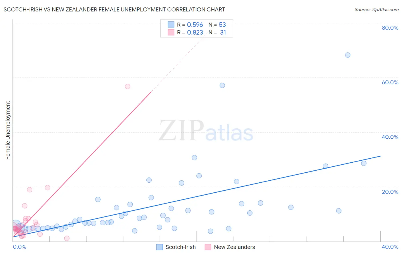 Scotch-Irish vs New Zealander Female Unemployment