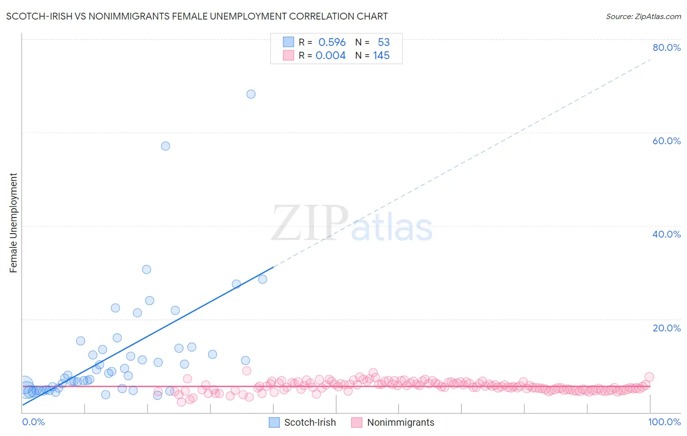 Scotch-Irish vs Nonimmigrants Female Unemployment