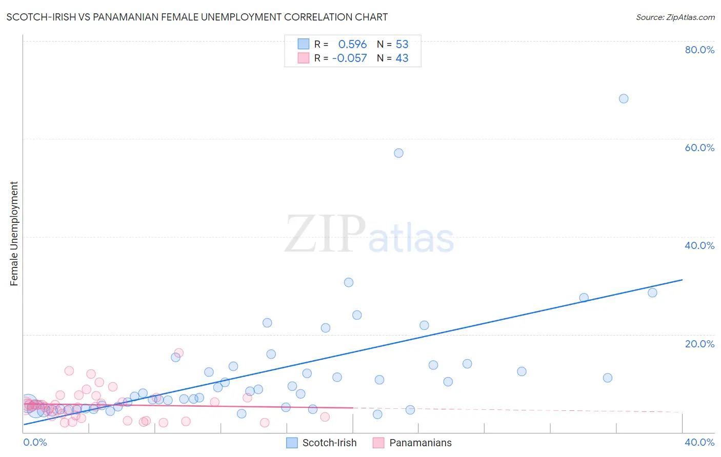 Scotch-Irish vs Panamanian Female Unemployment