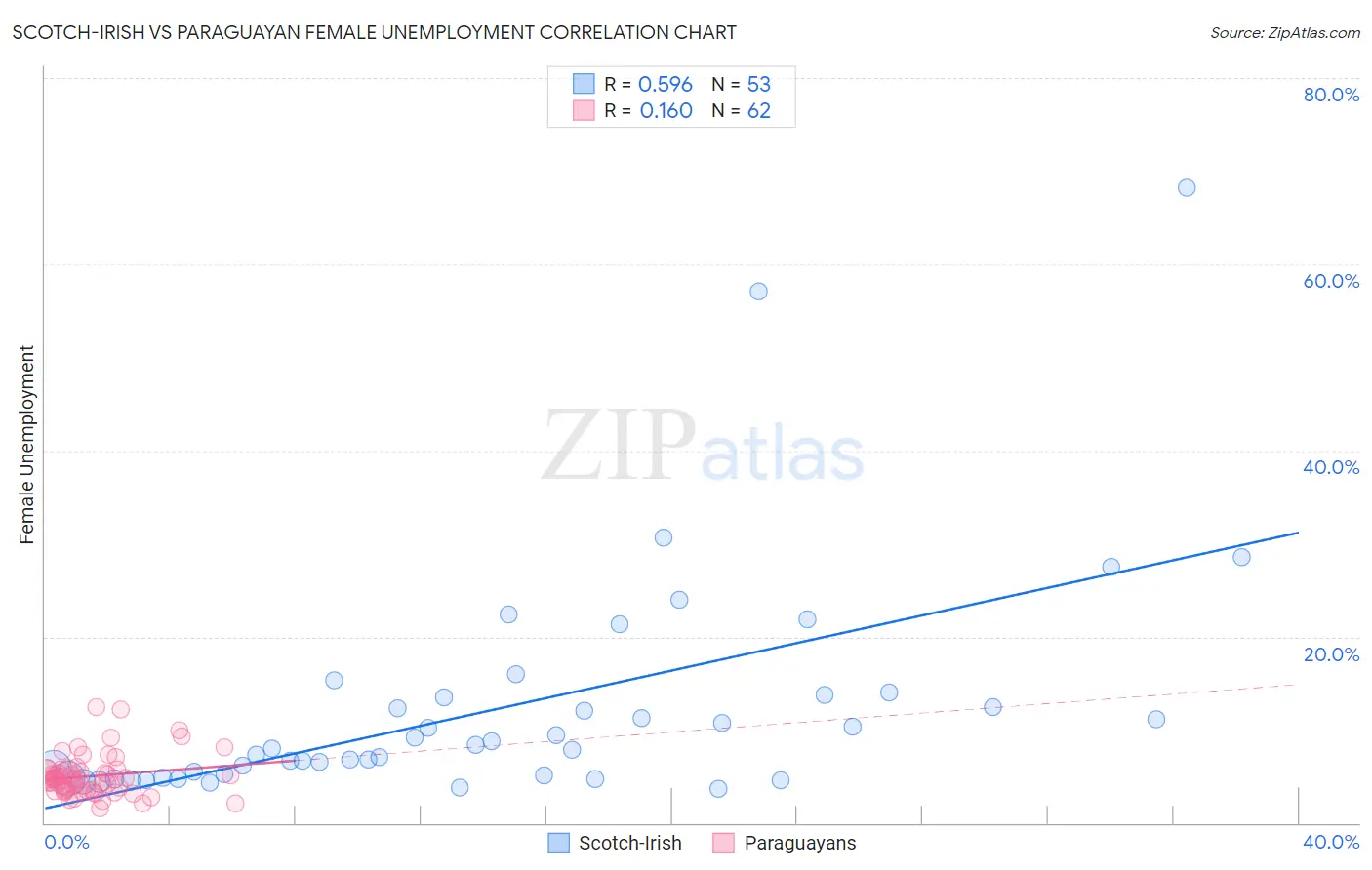 Scotch-Irish vs Paraguayan Female Unemployment