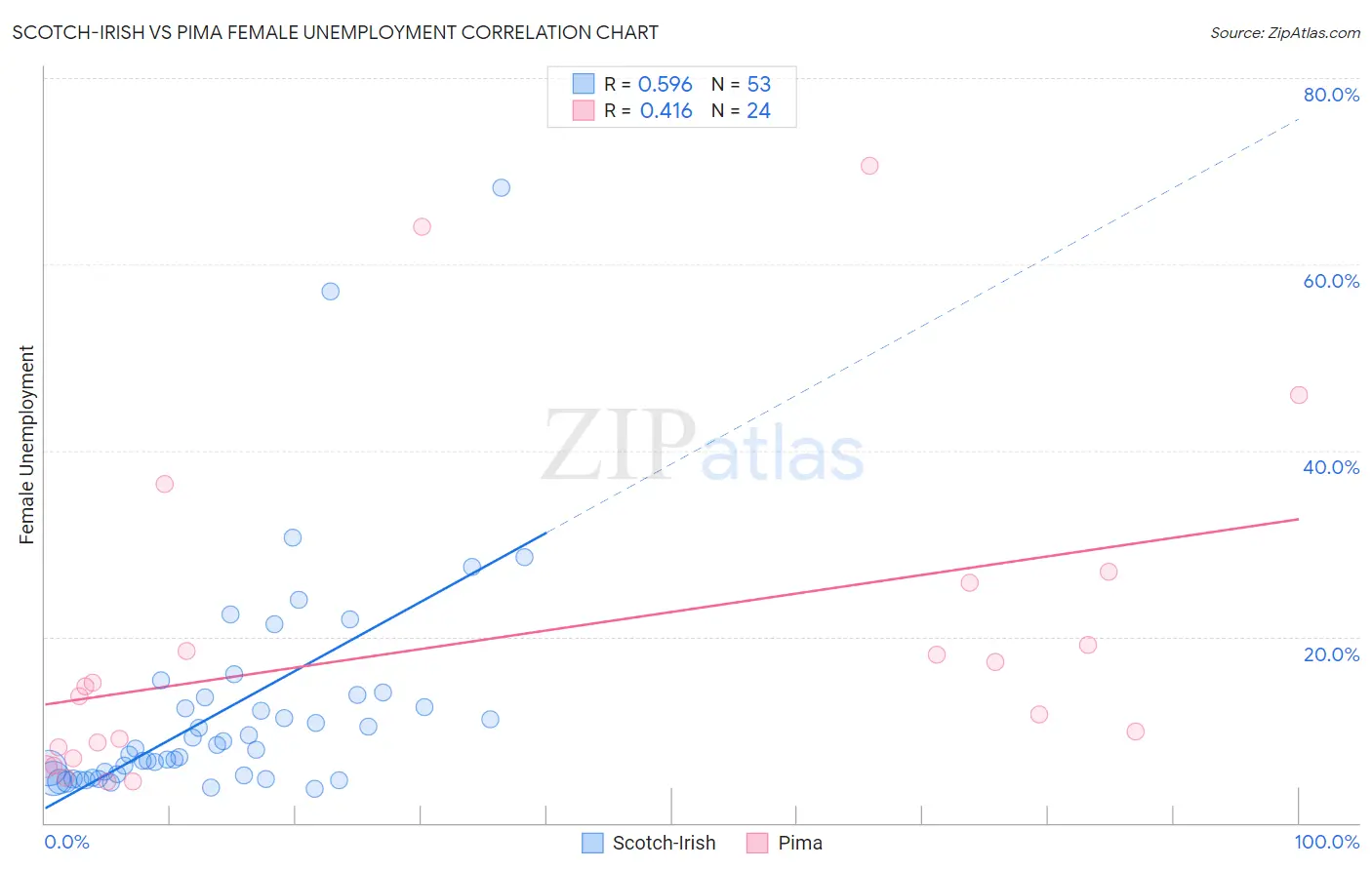 Scotch-Irish vs Pima Female Unemployment