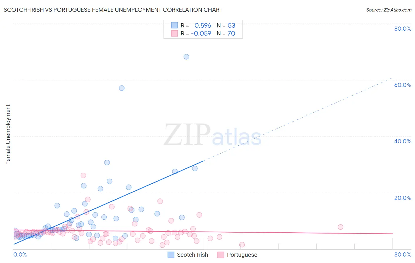 Scotch-Irish vs Portuguese Female Unemployment