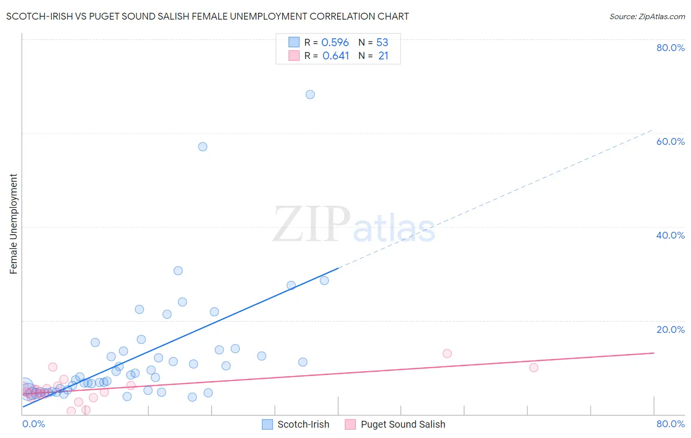 Scotch-Irish vs Puget Sound Salish Female Unemployment