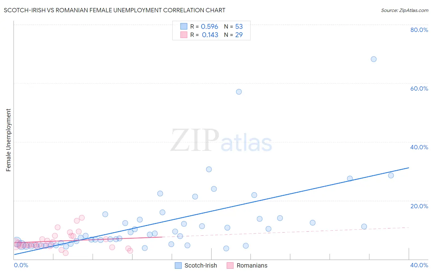 Scotch-Irish vs Romanian Female Unemployment