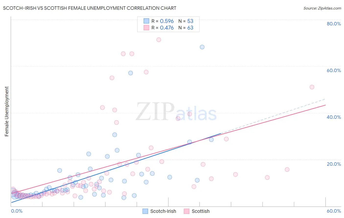 Scotch-Irish vs Scottish Female Unemployment