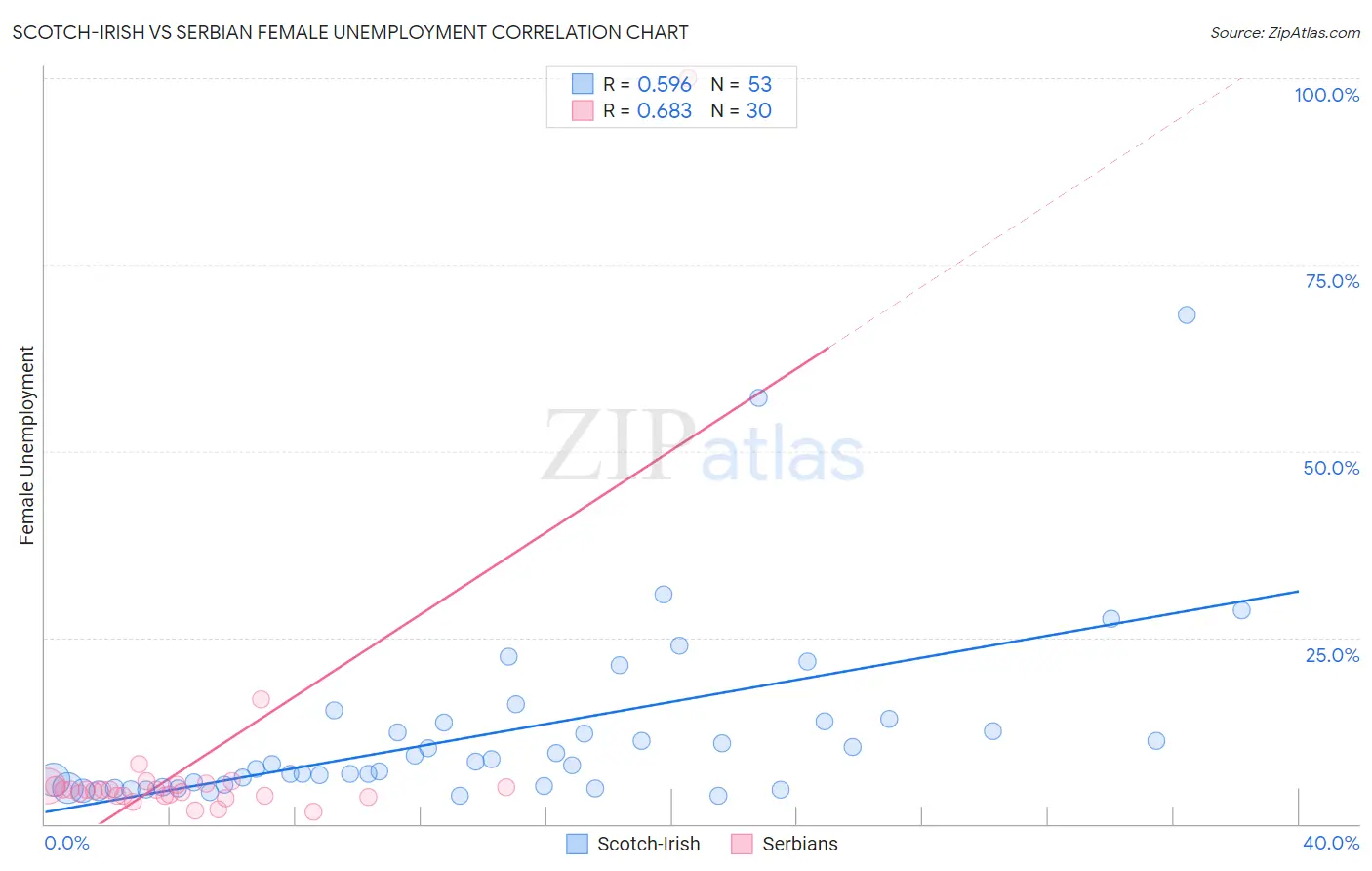 Scotch-Irish vs Serbian Female Unemployment