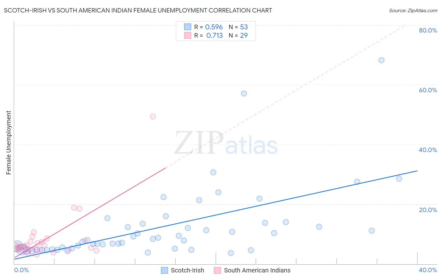 Scotch-Irish vs South American Indian Female Unemployment