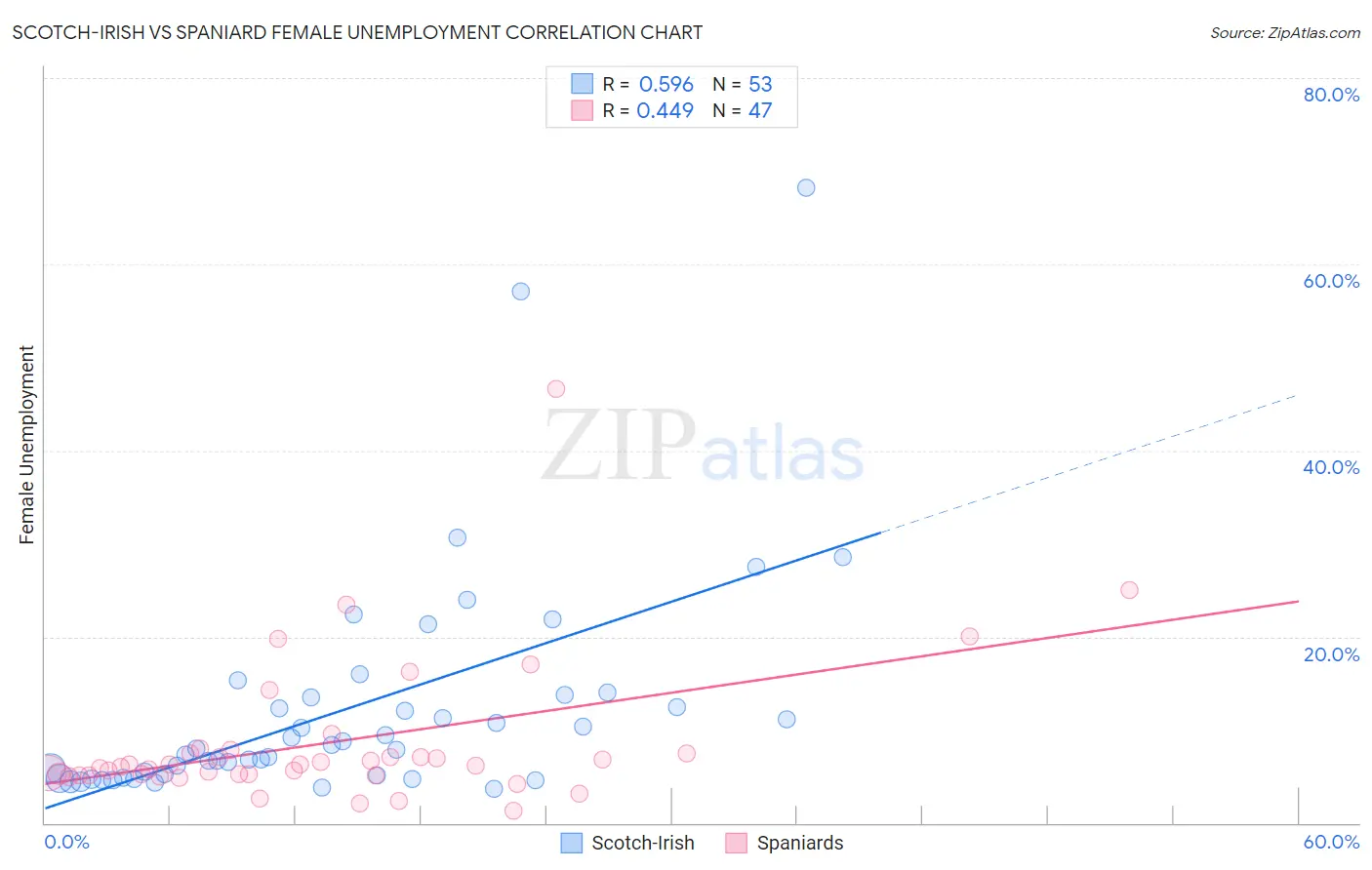 Scotch-Irish vs Spaniard Female Unemployment