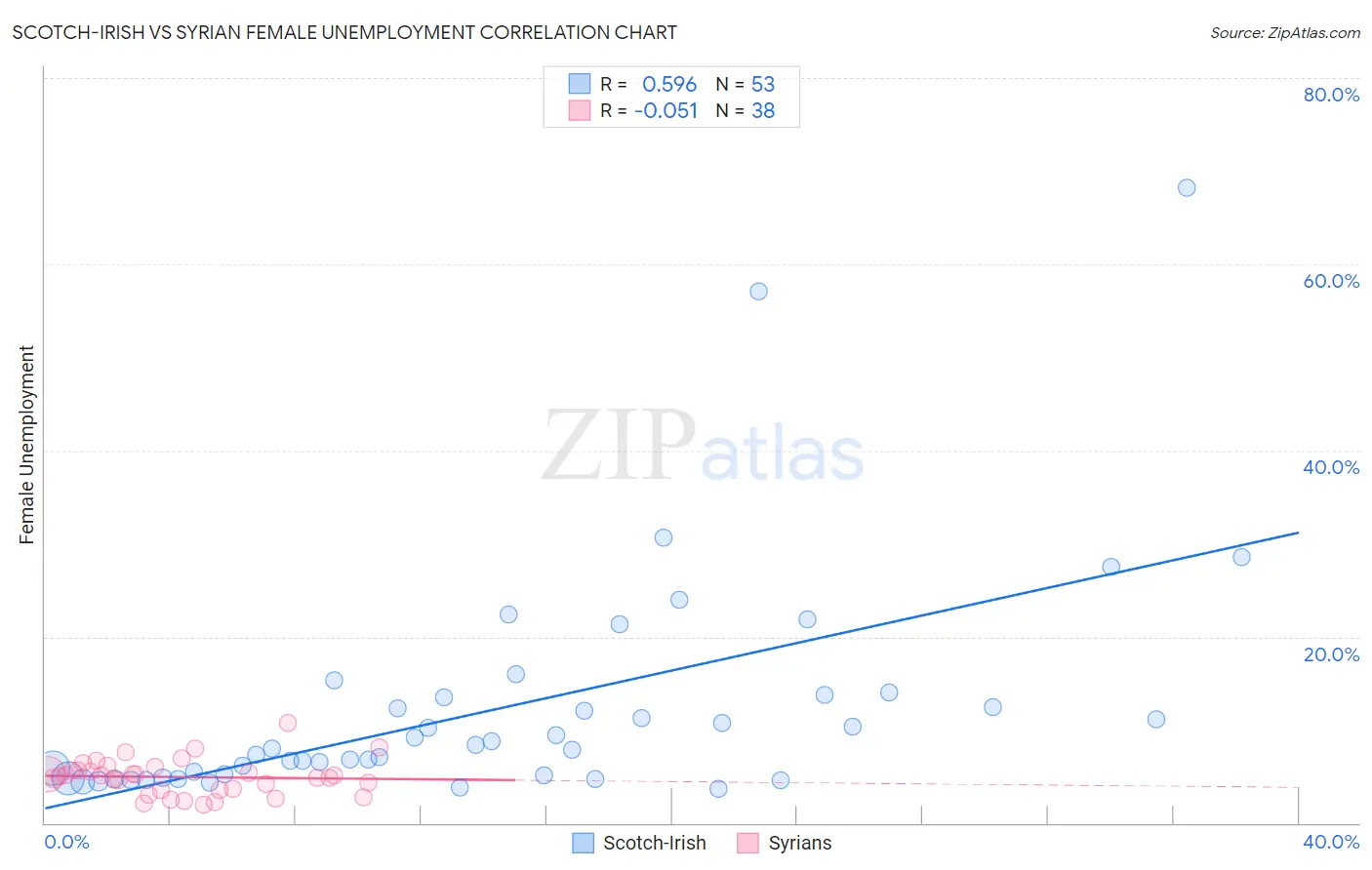 Scotch-Irish vs Syrian Female Unemployment
