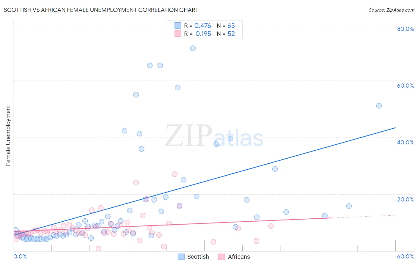 Scottish vs African Female Unemployment