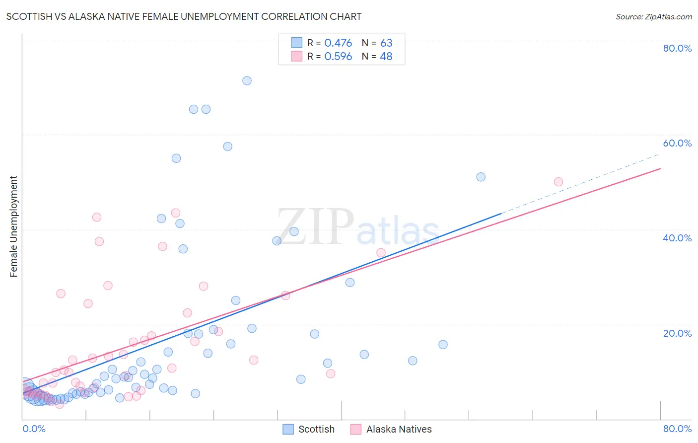 Scottish vs Alaska Native Female Unemployment