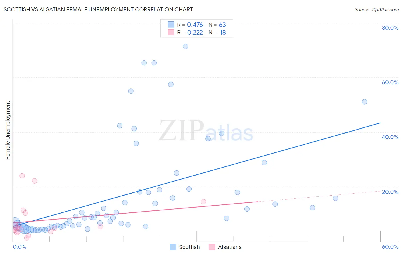 Scottish vs Alsatian Female Unemployment