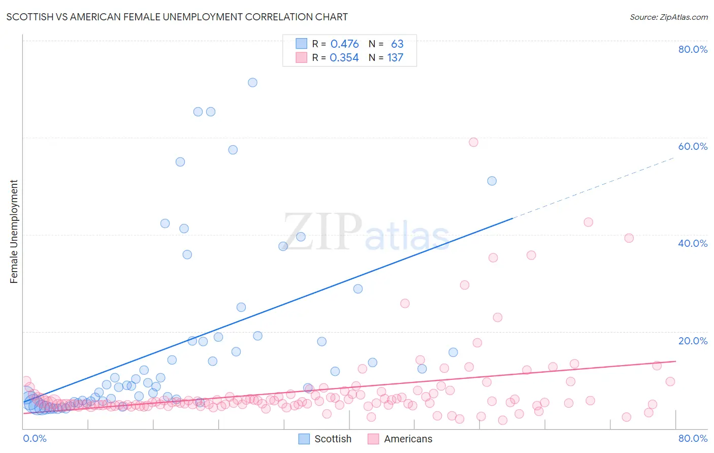Scottish vs American Female Unemployment