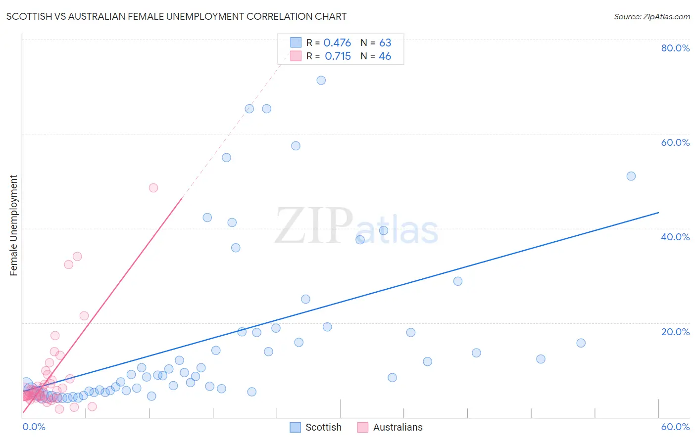 Scottish vs Australian Female Unemployment