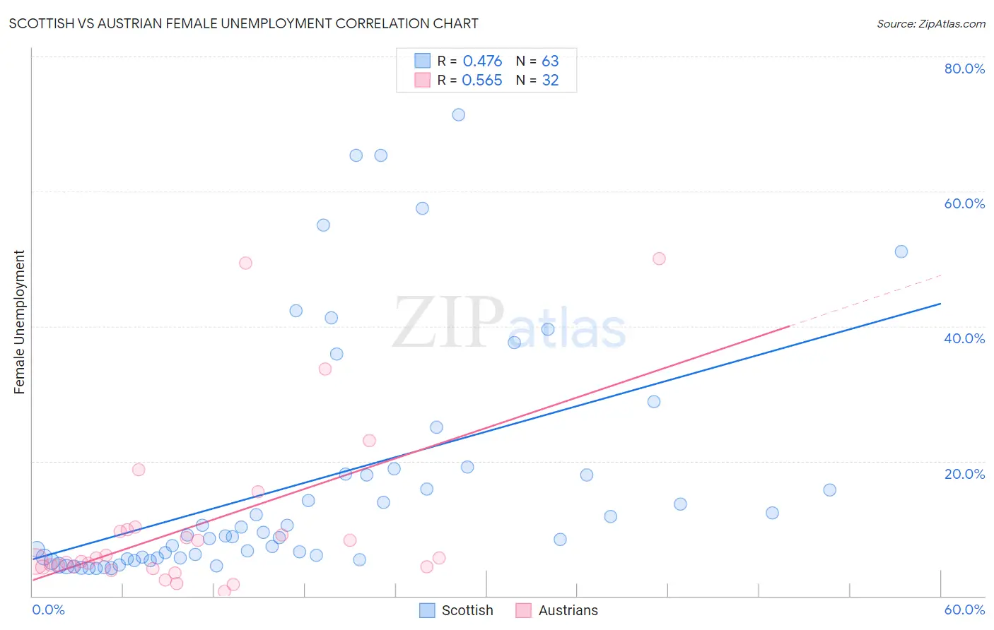 Scottish vs Austrian Female Unemployment