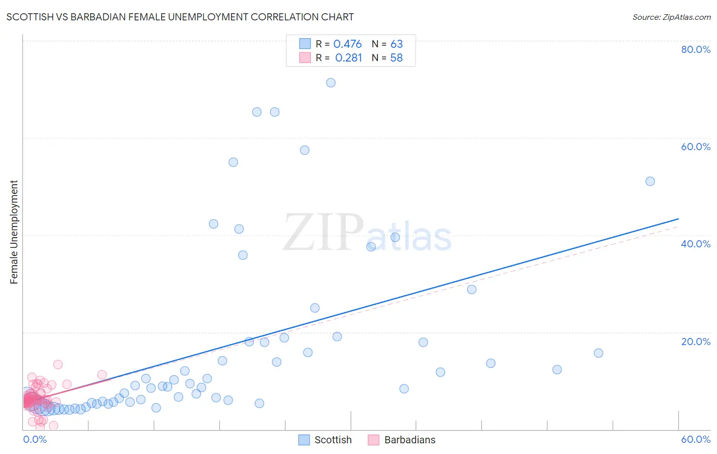 Scottish vs Barbadian Female Unemployment