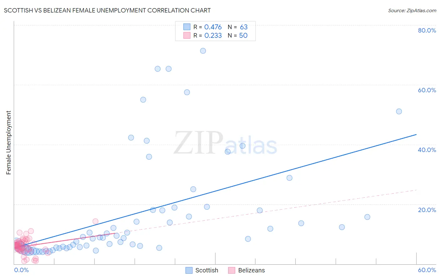 Scottish vs Belizean Female Unemployment