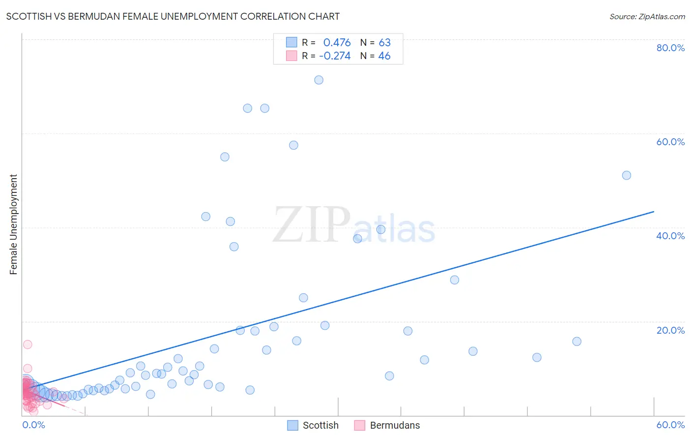 Scottish vs Bermudan Female Unemployment