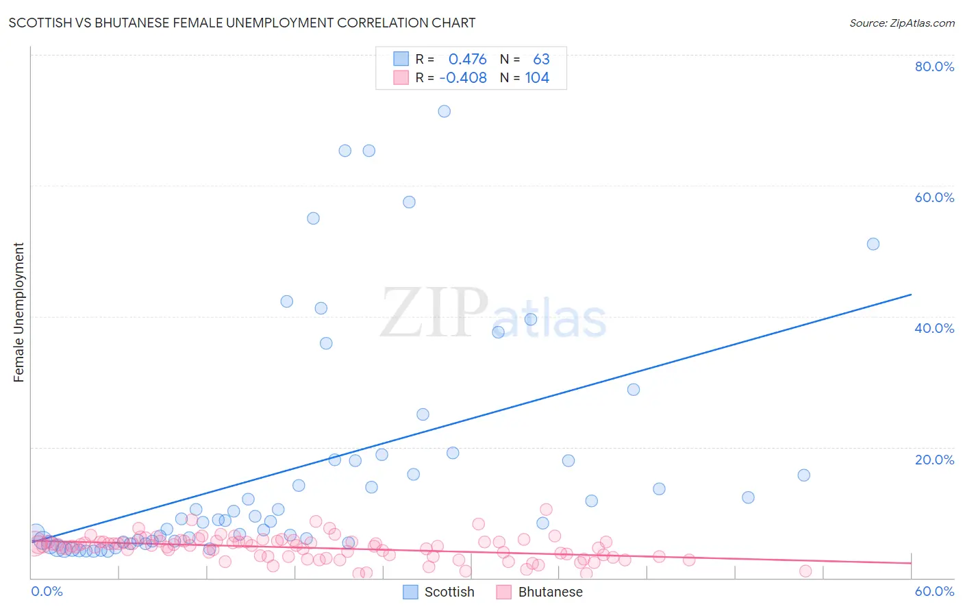 Scottish vs Bhutanese Female Unemployment