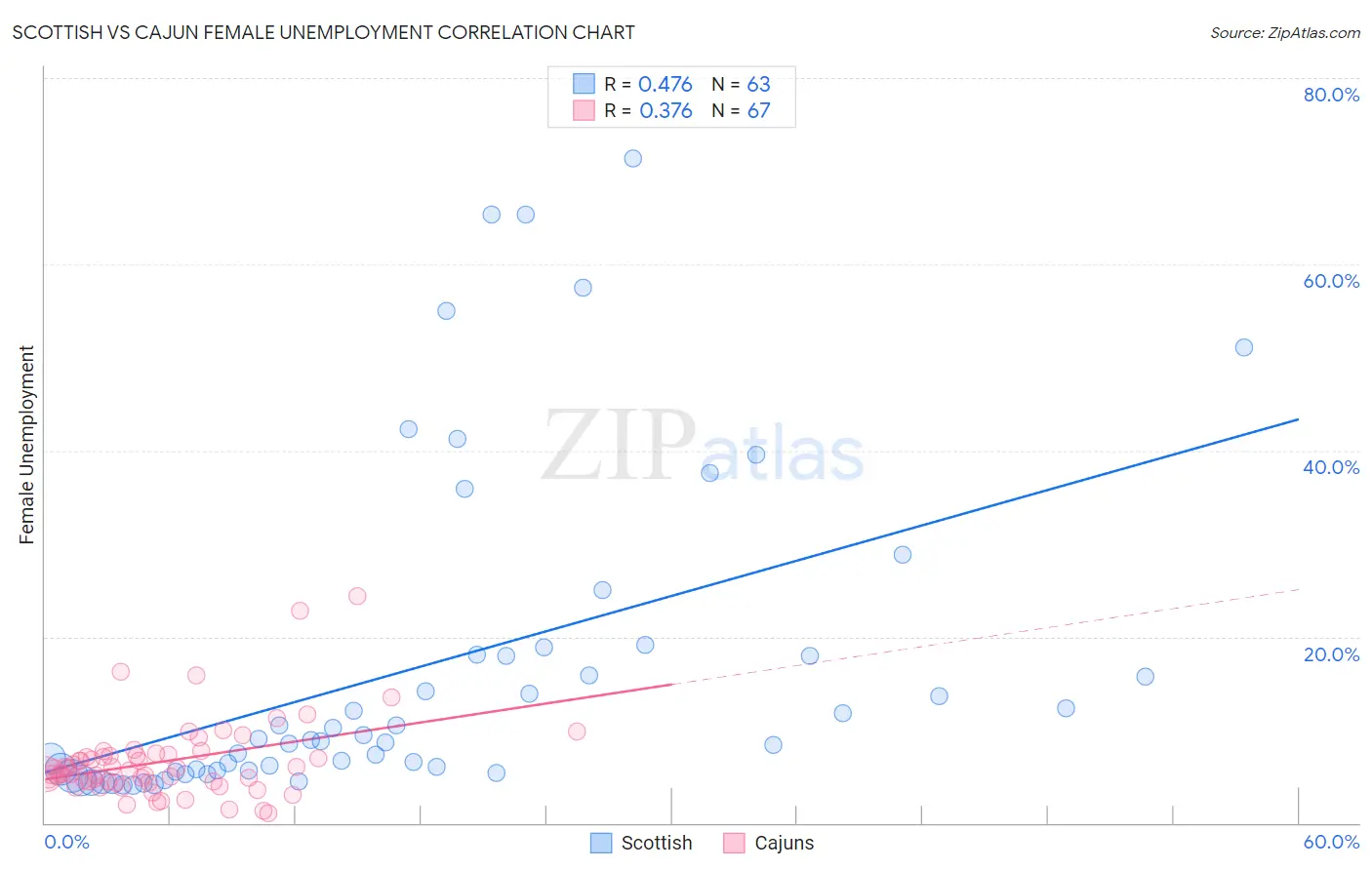 Scottish vs Cajun Female Unemployment