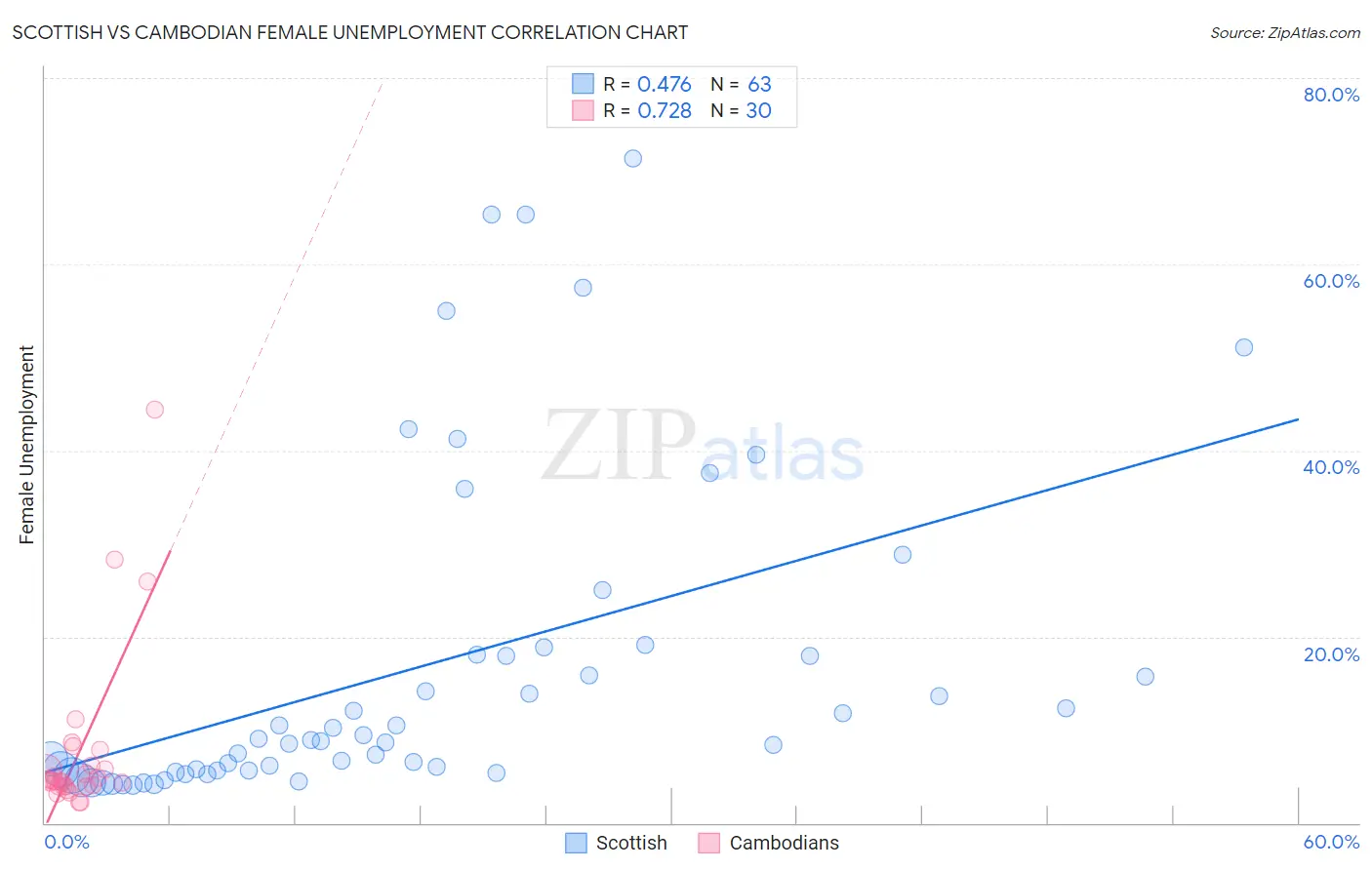 Scottish vs Cambodian Female Unemployment