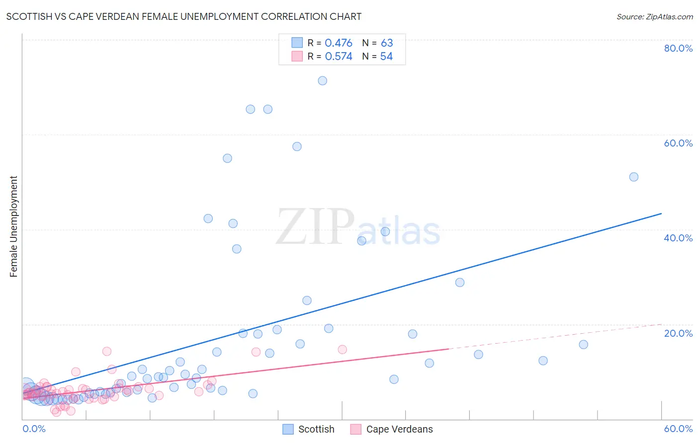 Scottish vs Cape Verdean Female Unemployment