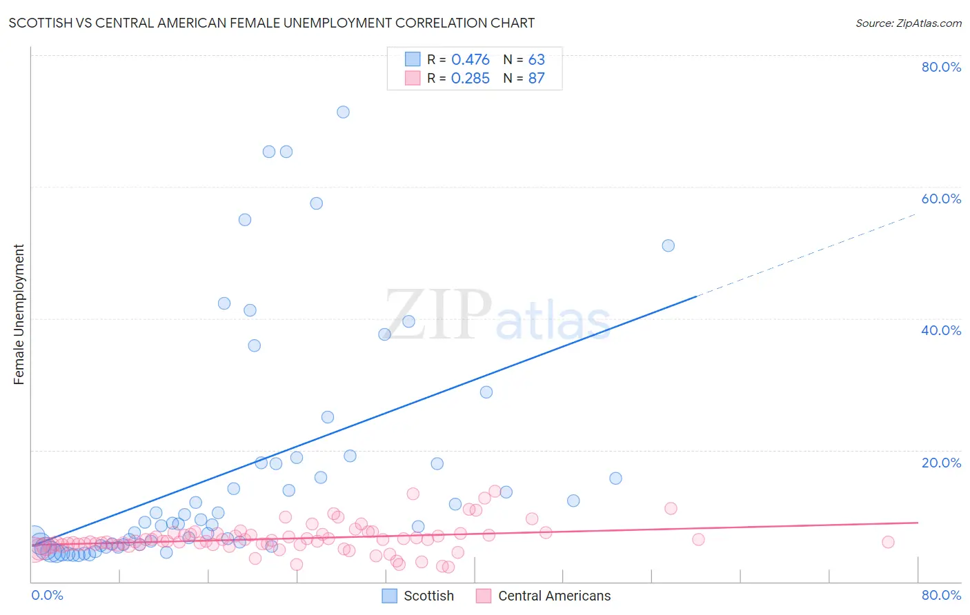Scottish vs Central American Female Unemployment