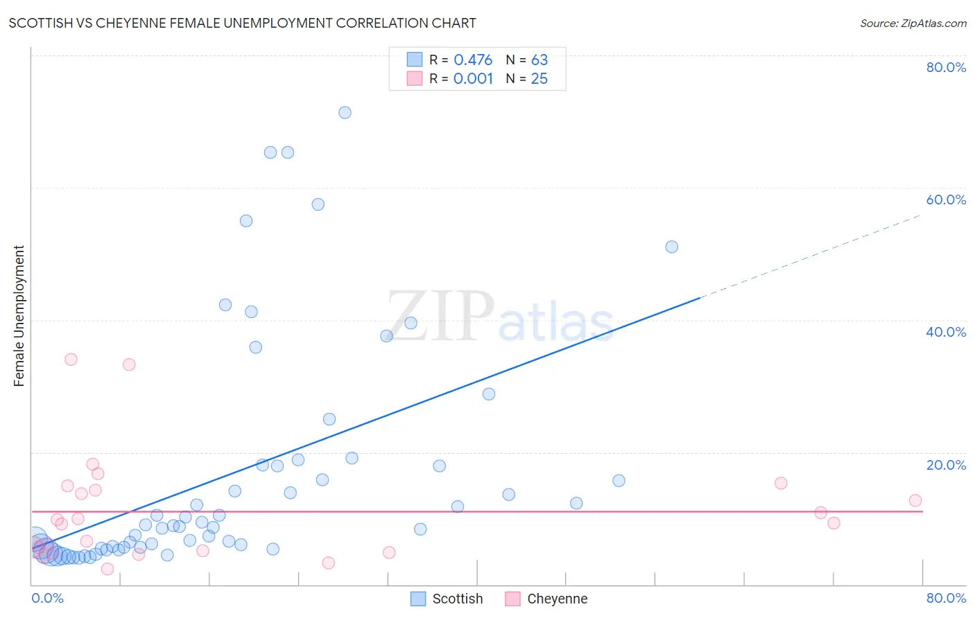 Scottish vs Cheyenne Female Unemployment