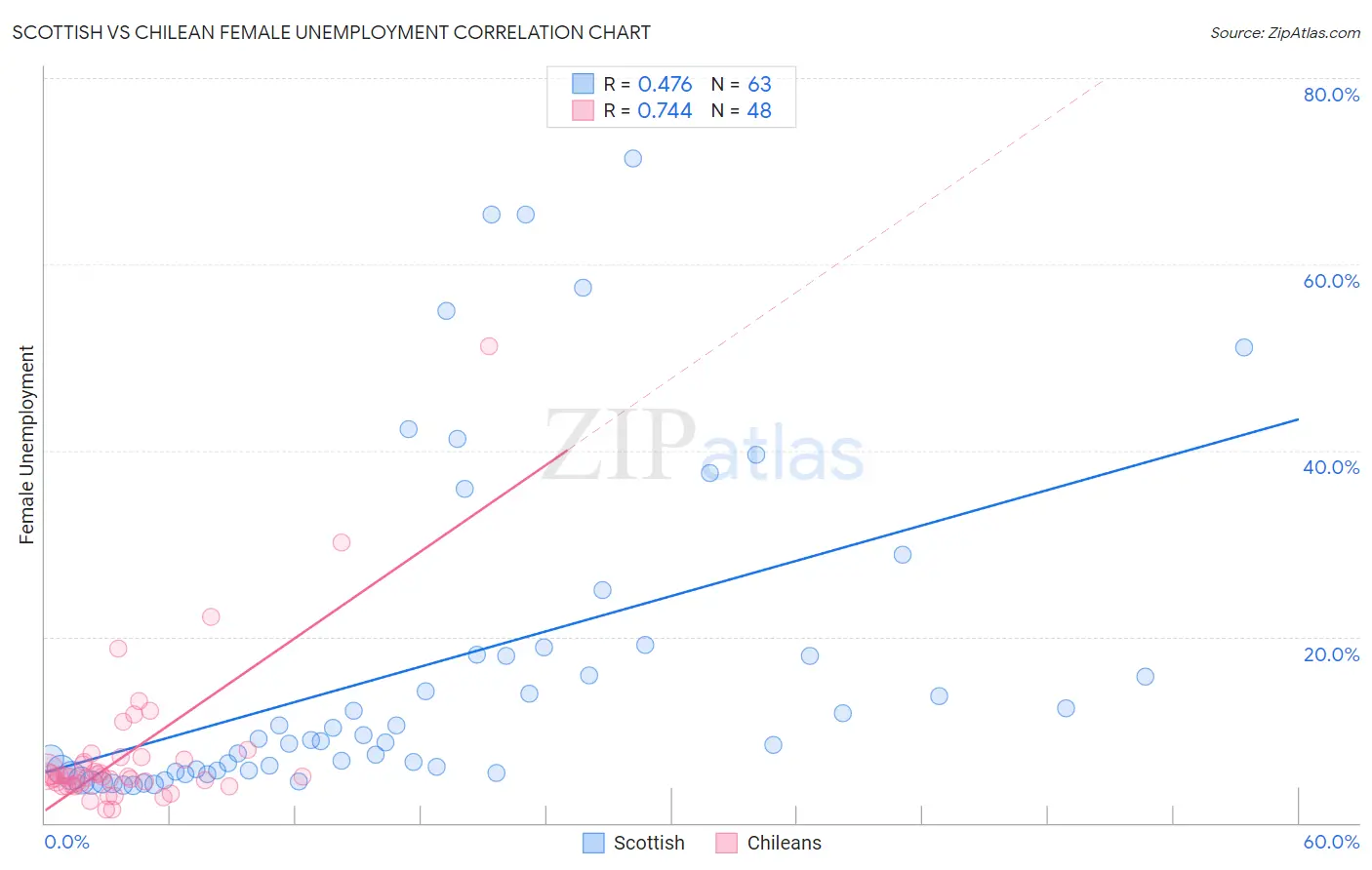 Scottish vs Chilean Female Unemployment