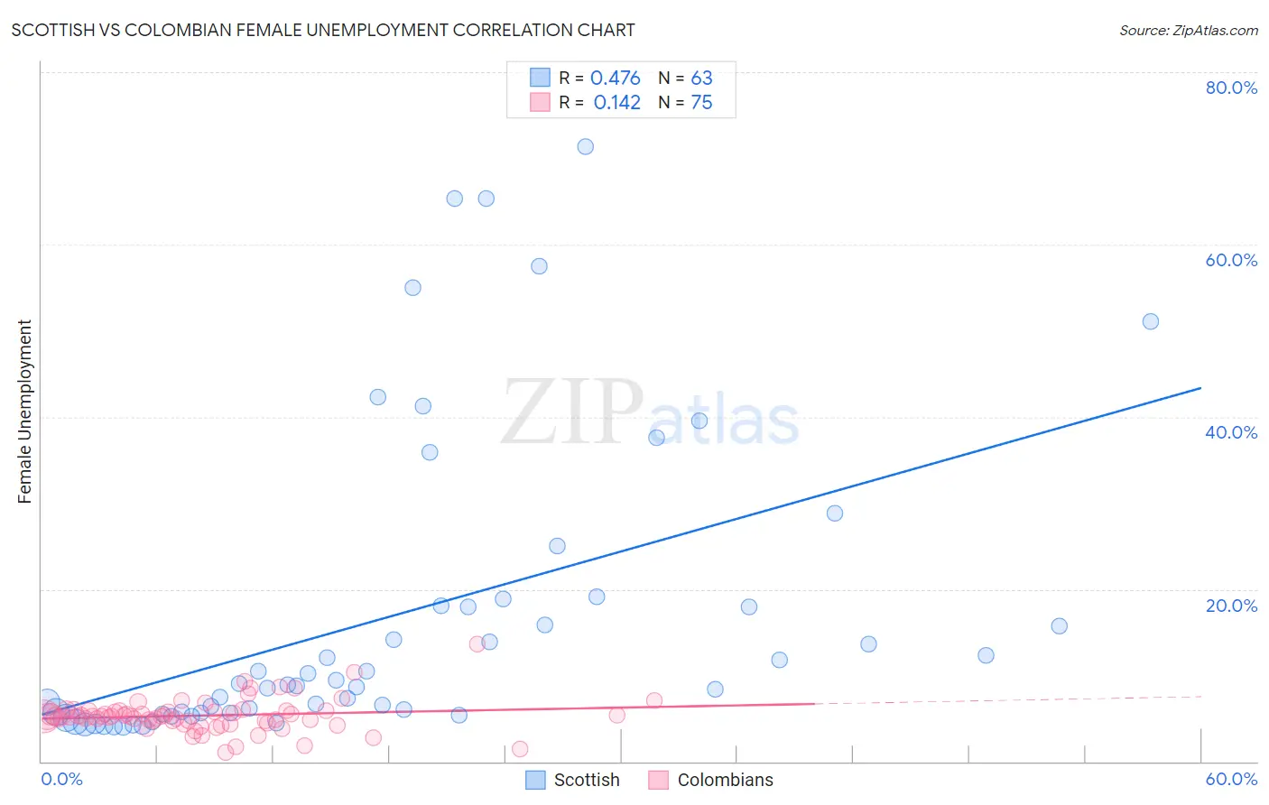 Scottish vs Colombian Female Unemployment