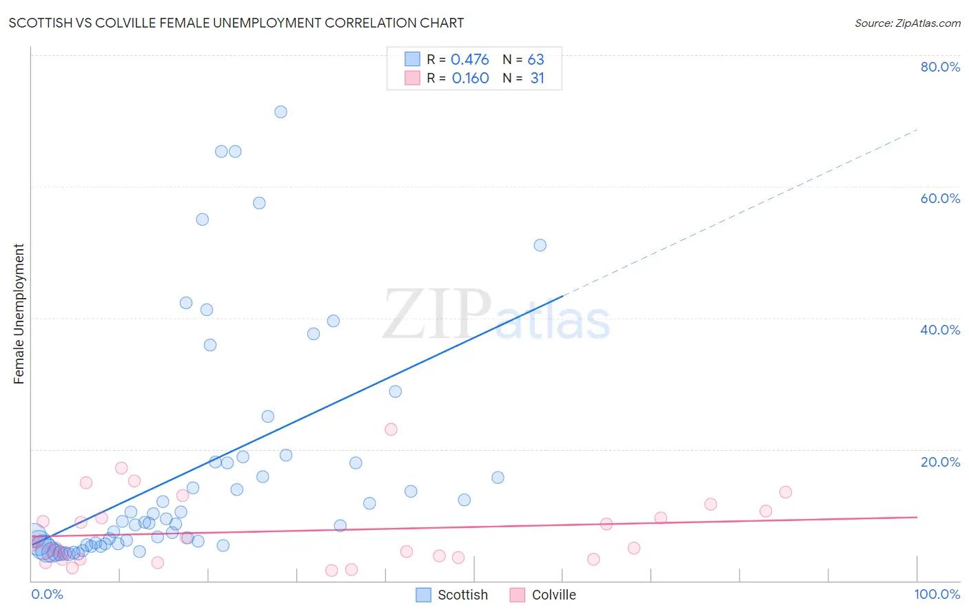 Scottish vs Colville Female Unemployment