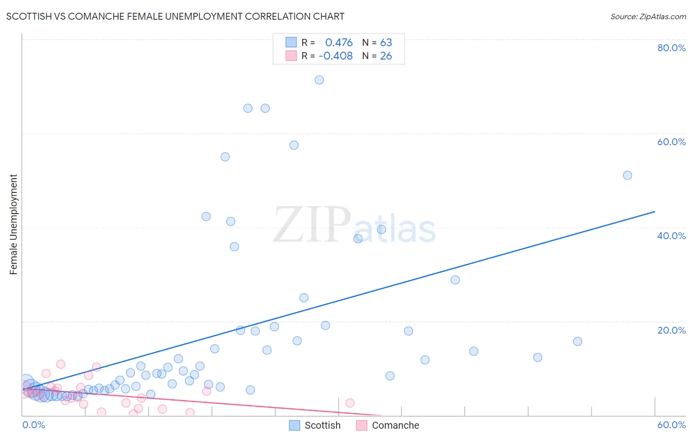 Scottish vs Comanche Female Unemployment